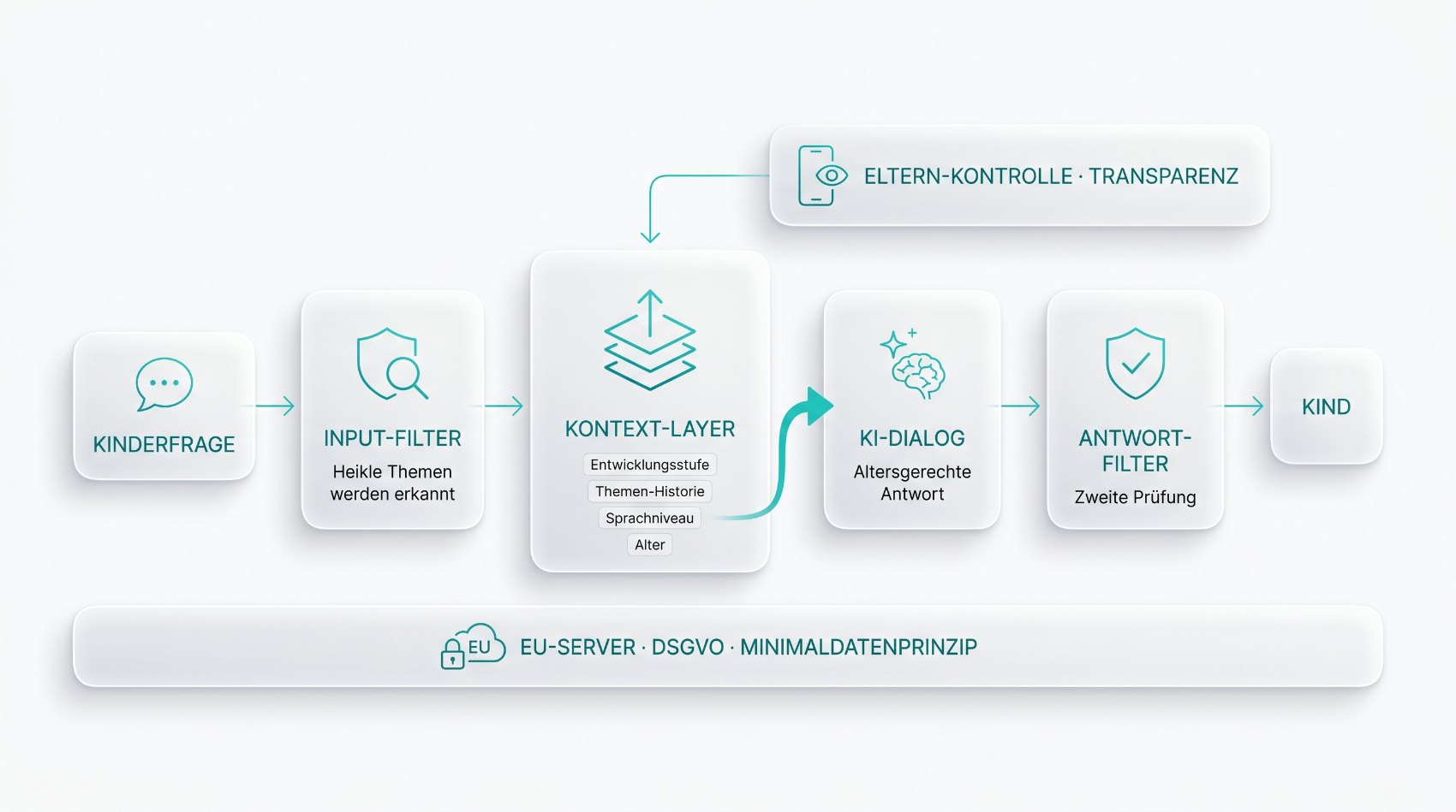 Fello Kontext-Layer-Architektur: Kinderfrage durchläuft Input-Filter, Kontext-Layer, KI-Dialog und Antwort-Filter auf EU-Servern